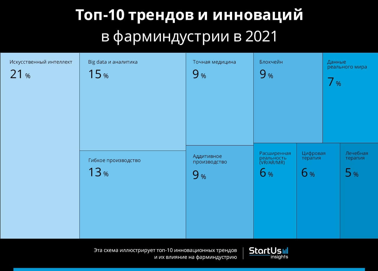 10 трендов и инноваций в фарминдустрии в 2022 году