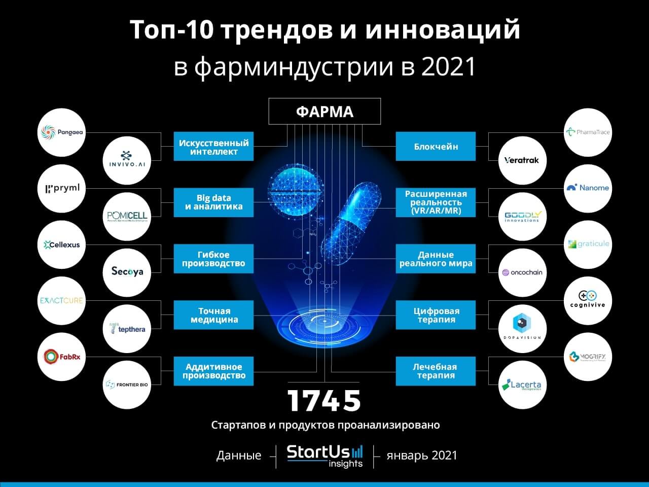 10 трендов и инноваций в фарминдустрии в 2022 году